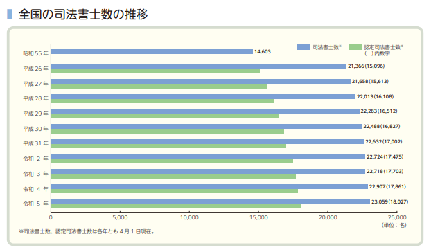 日本司法書士会連合会『司法書士白書』2024年版　認定司法書士数推移