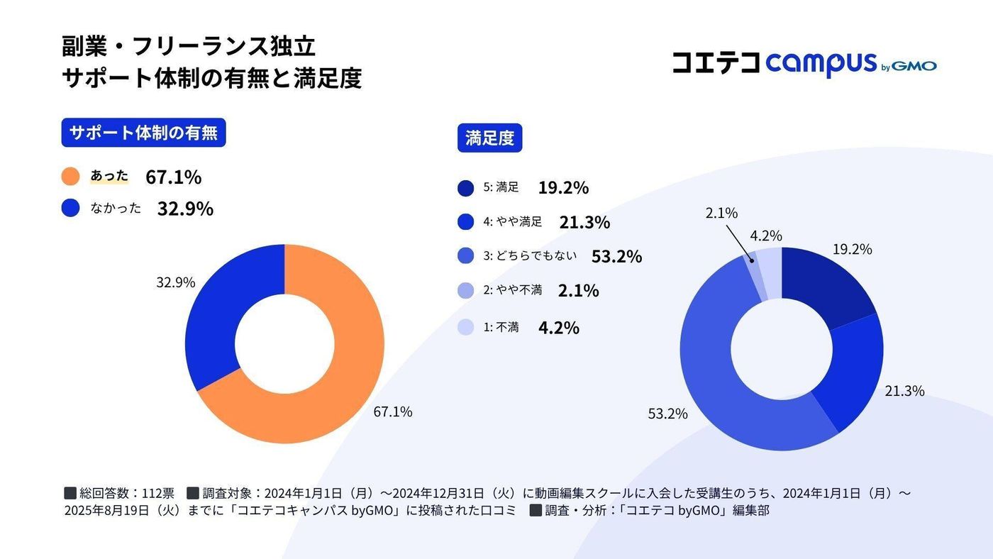 副業・フリーランス独立サポートの体制と満足度