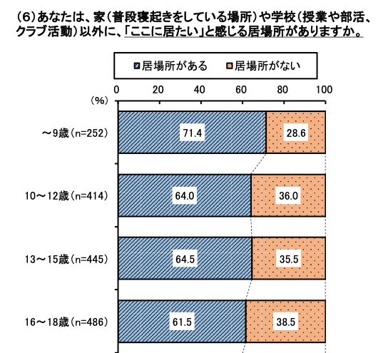 こども　居場所　ない