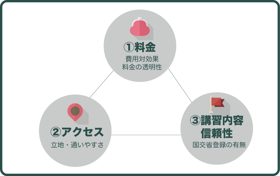 ドローンの更新講習スクールの選び方ポイント3つの図