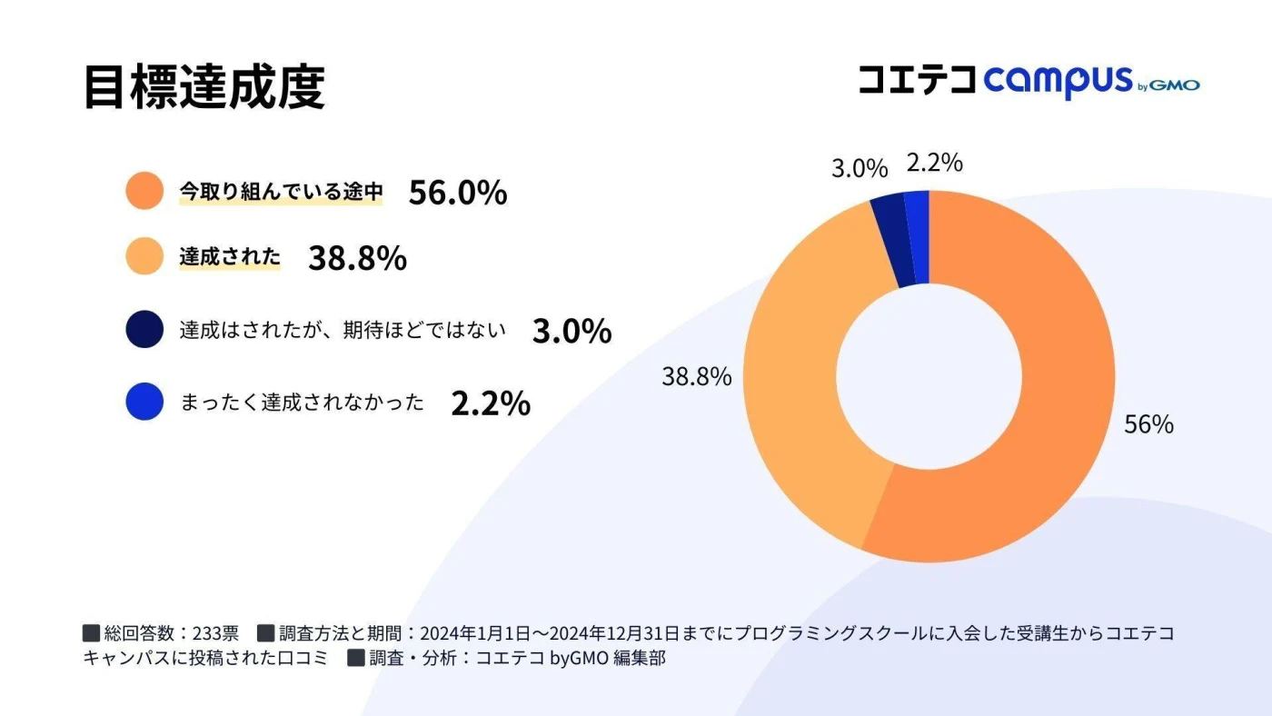 プログラミングスクール卒業後の目的達成度