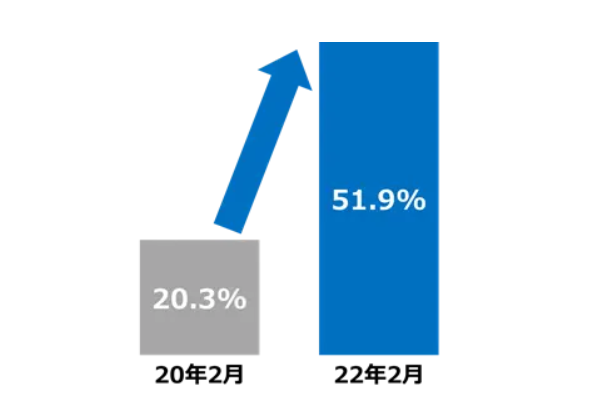ベネッセコーポレーションの調査結果を示すグラフであり、中学生・高校生のオンライン自習サービスの利用者割合の推移を表している。左側のバーは2020年2月の利用者割合で20.3%を示しており、右側のバーは2022年2月の利用者割合で51.9%に達している。バーの間に向かっている矢印は、オンライン自習サービスの利用者がこの期間に大幅に増加したことを示している。