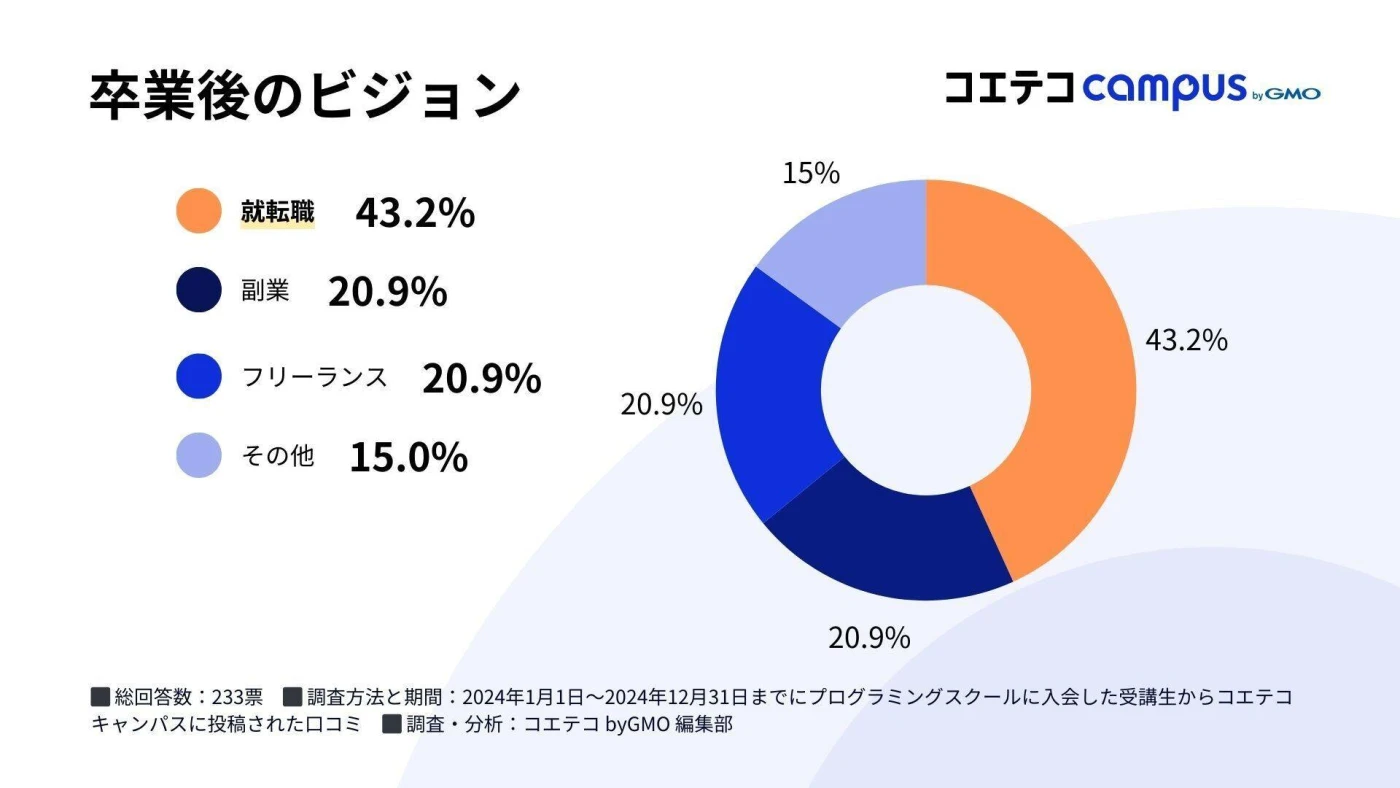 卒業後のビジョンに関するアンケート結果