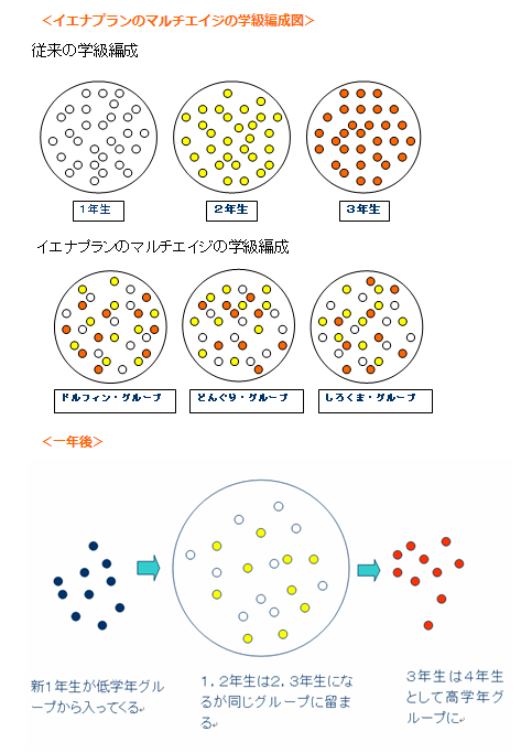 イエナプラン教育協会ホームページより