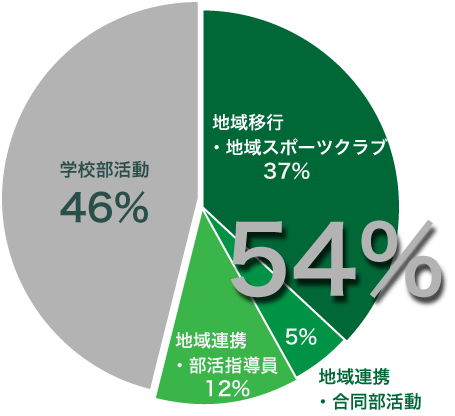 部活動の地域移行で休日は地域移行を行っている中学校の割合グラフ