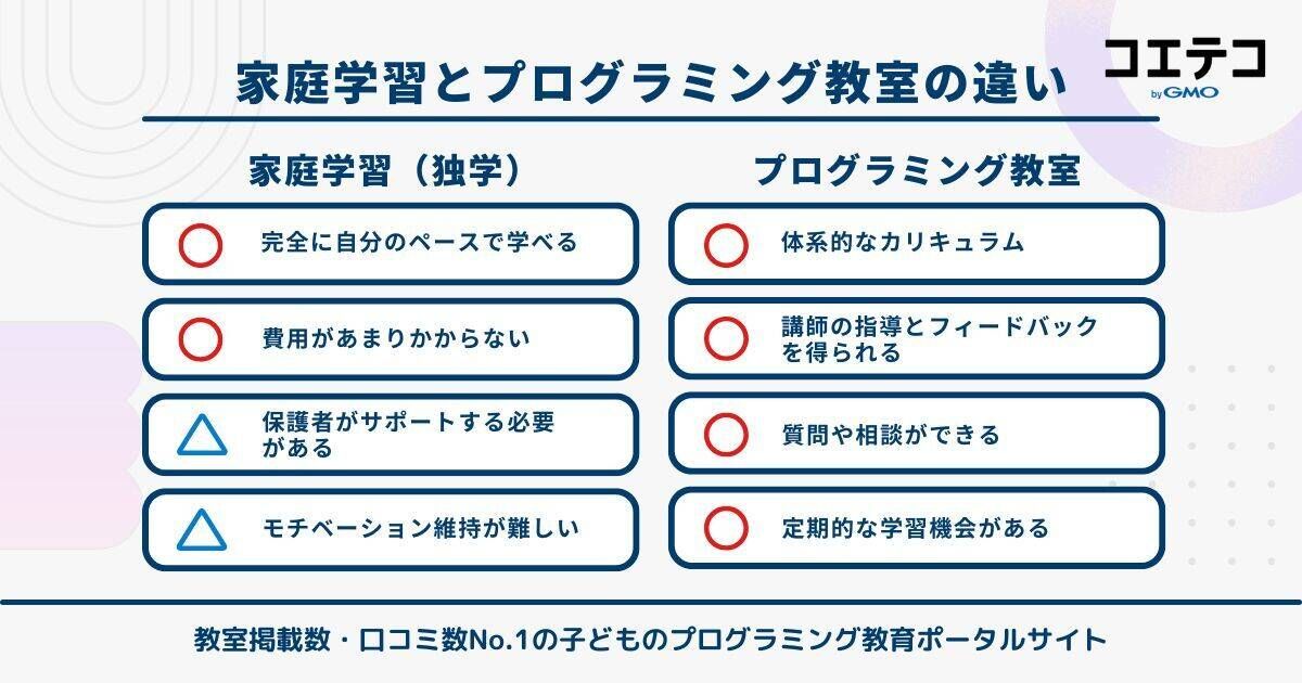 家庭学習（独学）とプログラミング教室の違い