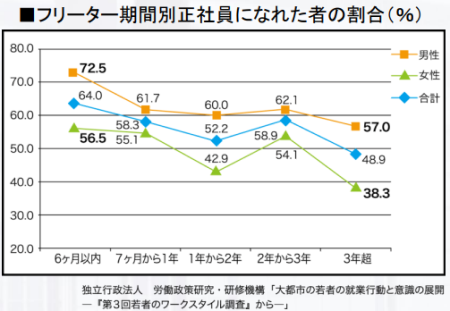 正社員？フリーター？何が違うの？｜厚生労働省