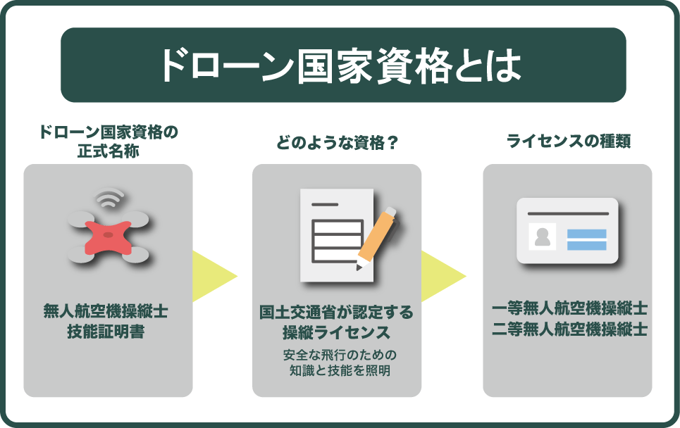ドローン国家資格とは