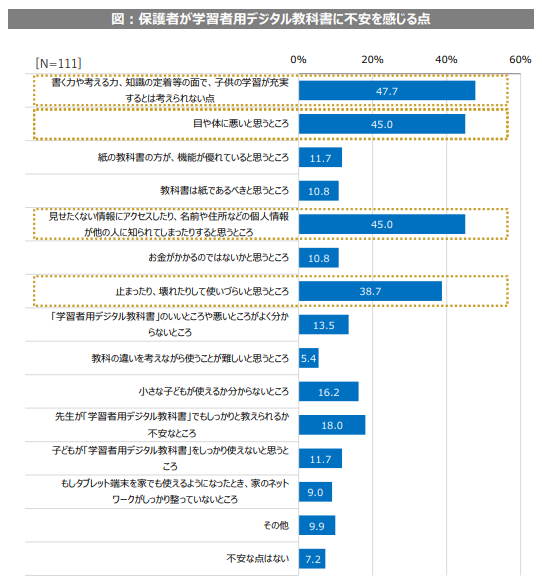 保護者が学習用デジタル教科書に不安を感じる点