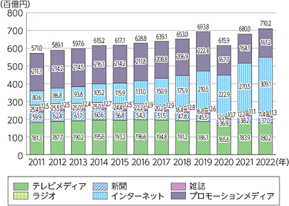 日本の媒体別広告費の推移｜電通「Knowledge & Data 2022年 日本の広告費」を基に総務省が作成