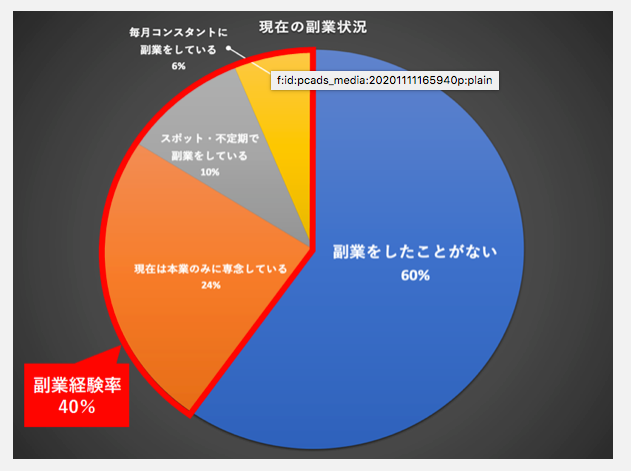 ITエンジニアの副業のリアル調査レポート/パーソルキャリア