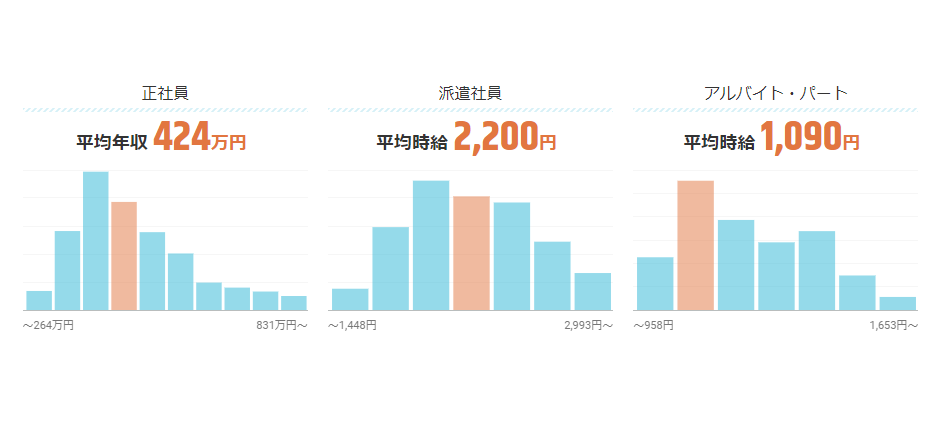 雇用形態ごとの給与分布と平均額を示したグラフである。正社員、派遣社員、アルバイト・パートの3つのカテゴリに分かれており、それぞれ棒グラフで給与分布と平均額が示されている。正社員の平均年収は424万円であり、分布は264万円以下から831万円以上まで広がっており、中心の帯域が高くなっている。派遣社員の平均時給は2,200円であり、時給1,448円から2,993円以上の範囲の中心が高い分布を示している。アルバイト・パートは平均時給1,090円であり、時給958円以下から1,653円以上の範囲で分布が見られる。各カテゴリにおける雇用形態ごとの賃金特徴が視覚的に表されている。