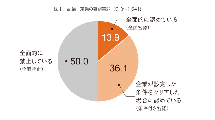 副業・兼業の容認実態を示す円グラフ。全面的に禁止している企業が50.0%、条件付きで容認している企業が36.1%、全面的に認めている企業が13.9%。サンプル数は1,641。