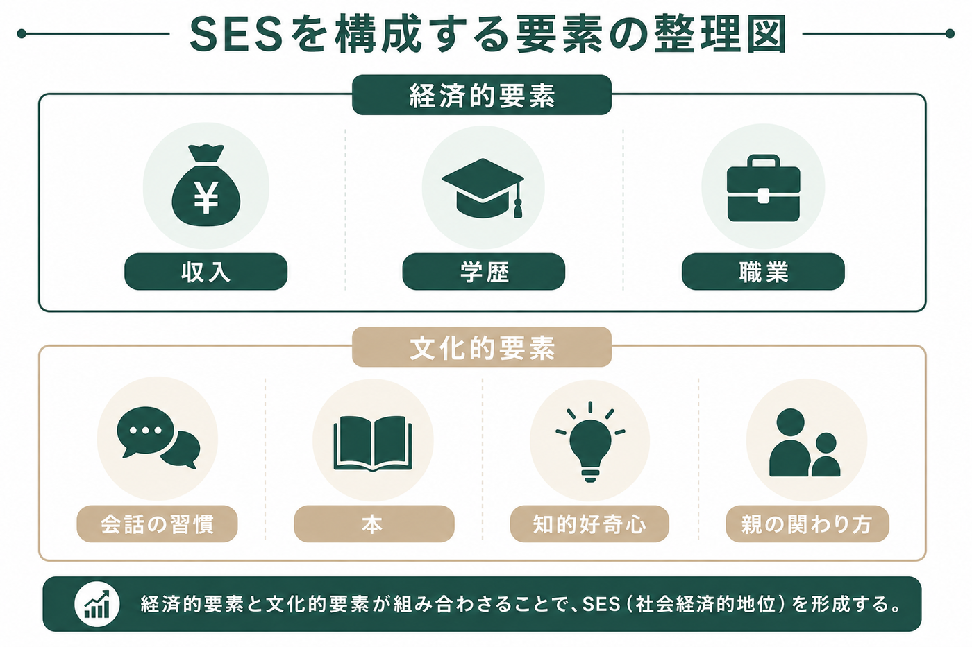 SESとは経済的要素と文化的要素による社会経済的地位