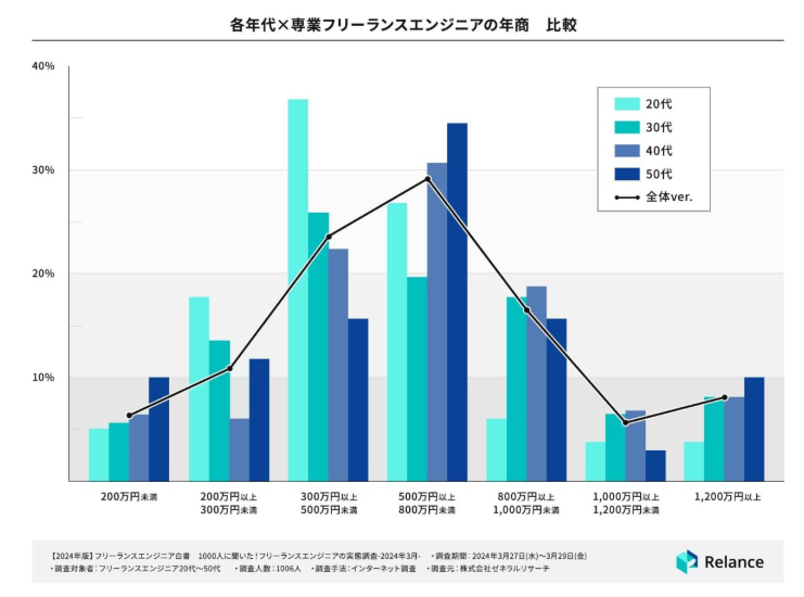 各年代×専業フリーランスエンジニアの年商 比較