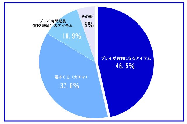 課金 ゲーム 調査