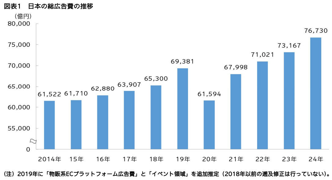 株式会社 電通「2024年 日本の広告費」