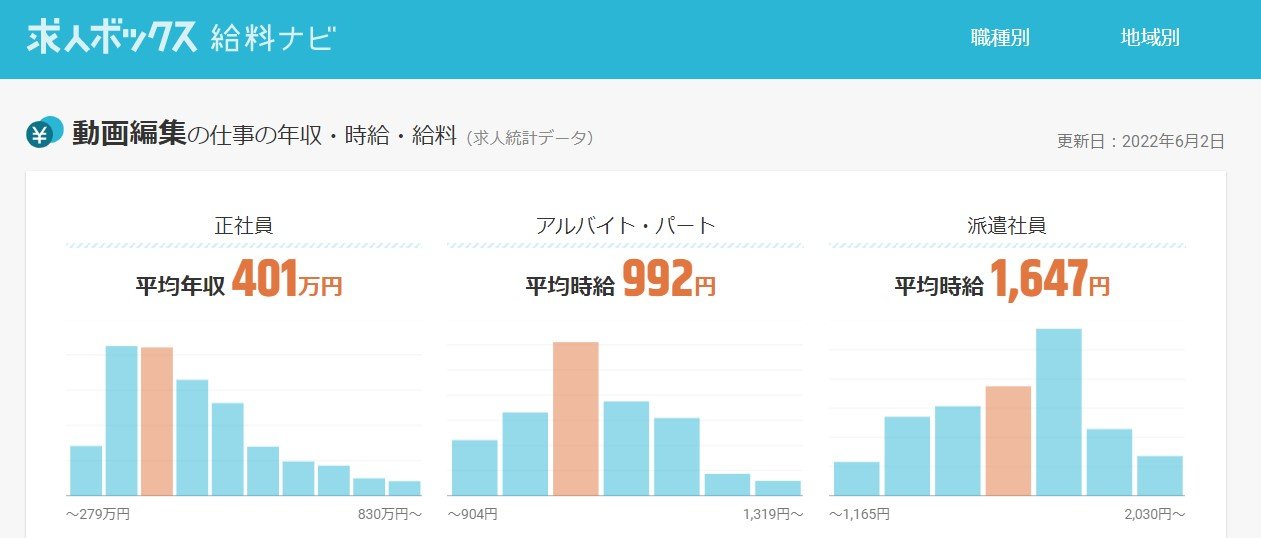 動画編集の仕事の給与データを示すグラフ。正社員の平均年収は401万円、アルバイト・パートの平均時給は992円、派遣社員の平均時給は1,647円。各雇用形態ごとに給与範囲を棒グラフで表示。求人ボックス給料ナビのデータ(2022年6月2日更新)。