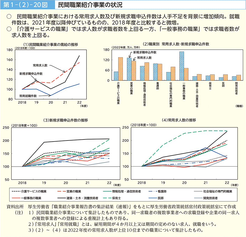 民間職業紹介事業の需給推移と職業別求人数（厚生労働省 令和6年版労働経済の分析）