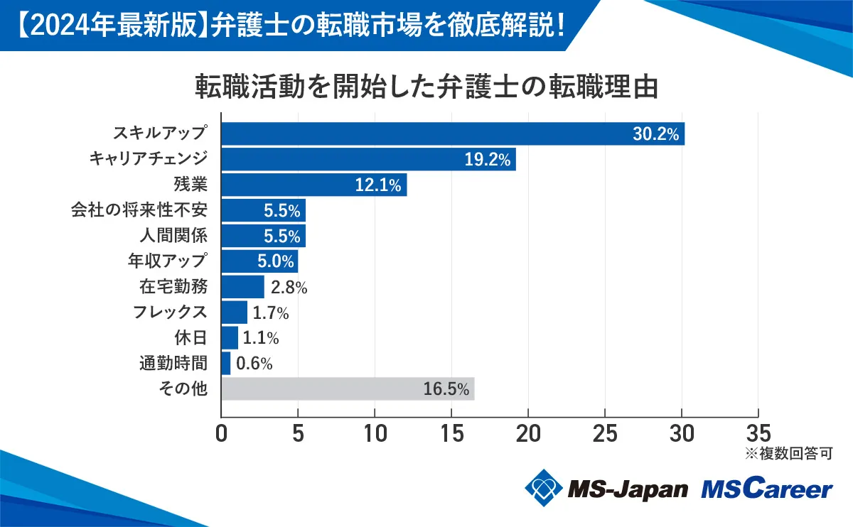 引用:MS-Japan|弁護士の転職市場動向