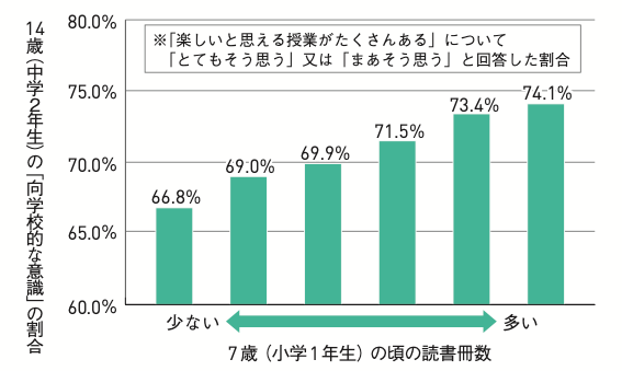 読書　子ども　影響