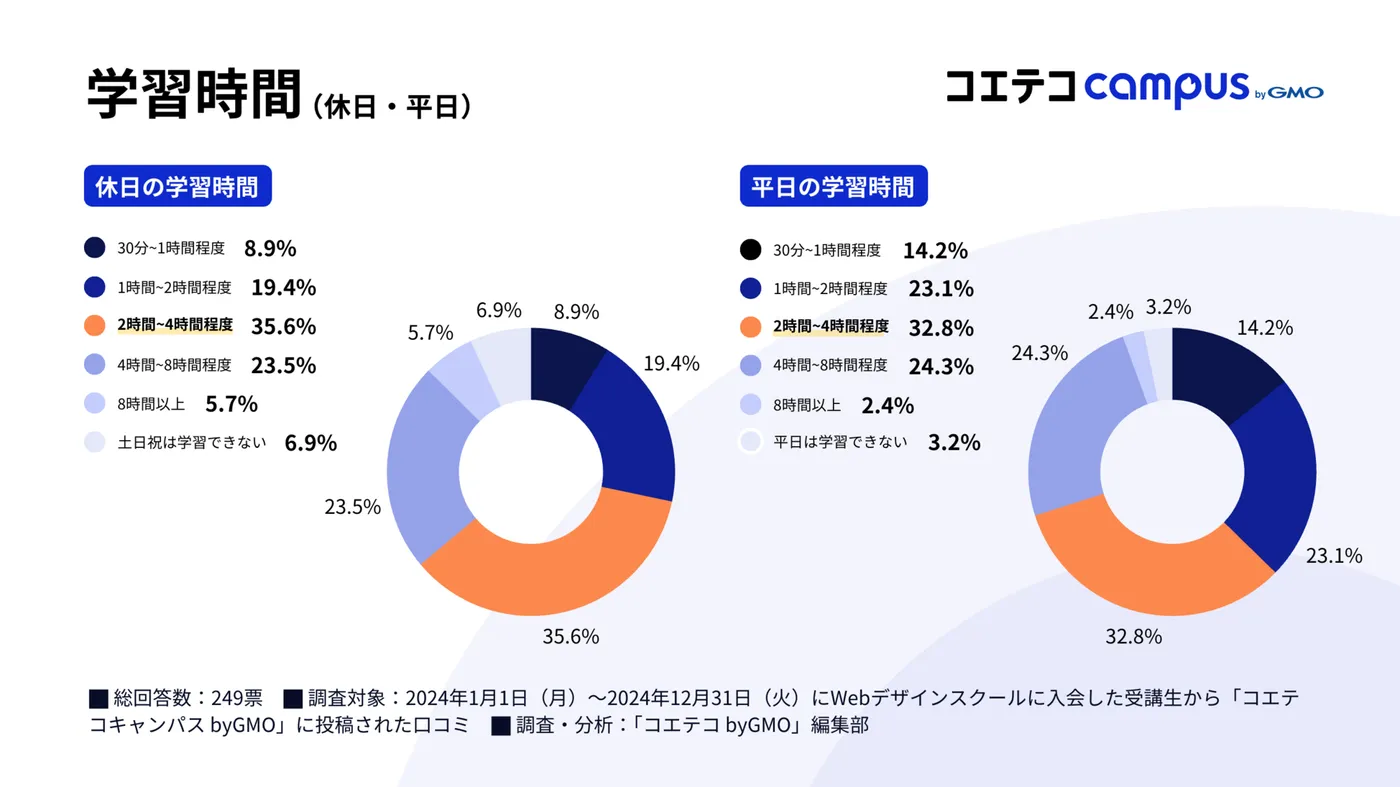 Webデザインスクールの学習時間｜コエテコキャンパス調査