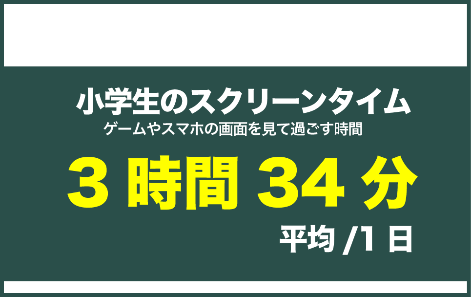 小学生のスクリーンタイム1日の平均は3時間34分と文科省が発表