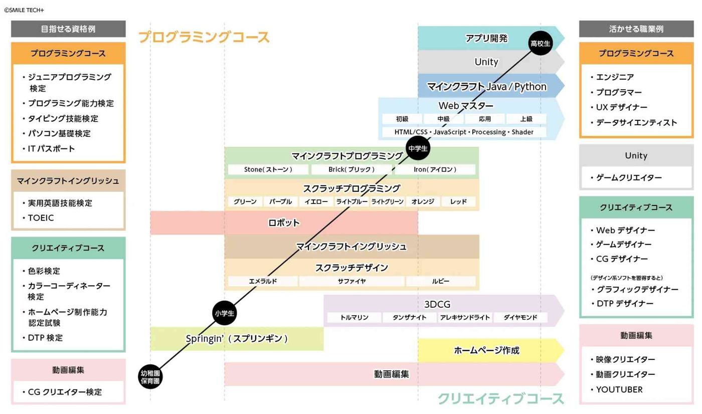 SMILE TECHの学びの流れ