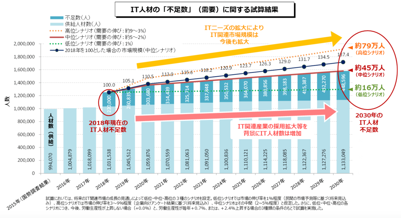 2015年から2030年までのIT人材の需要と供給予測を示すグラフ。2018年のIT人材不足数は約22万人。2030年の予測では、低位シナリオで約16万人、中位シナリオで約45万人、高位シナリオで約79万人の不足が見込まれる。ITニーズの拡大により、IT関連市場規模は今後も拡大傾向。