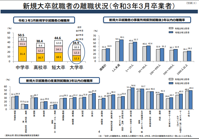 新規大卒就職者の離職状況｜厚生労働省