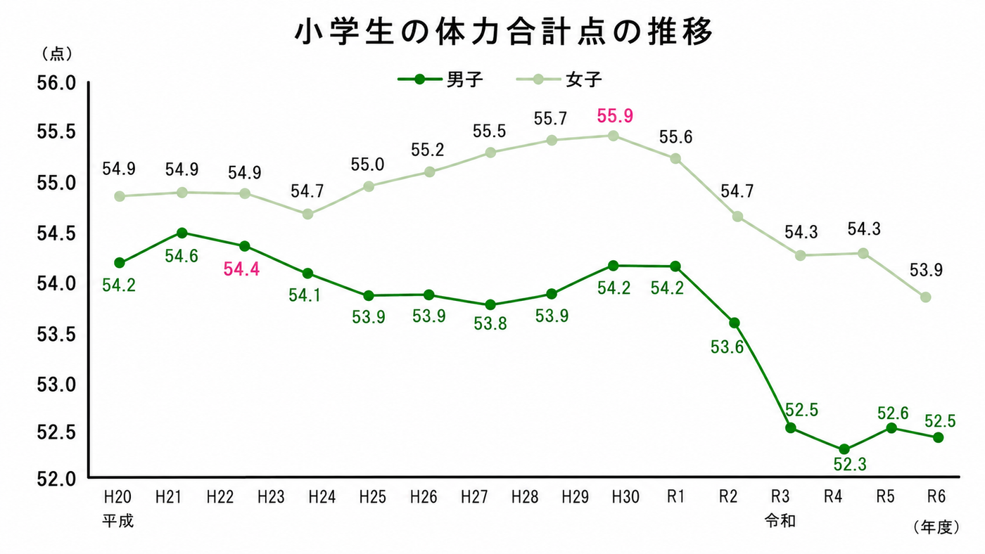 スポーツ庁調査による小学生の体力合計点のグラフ
