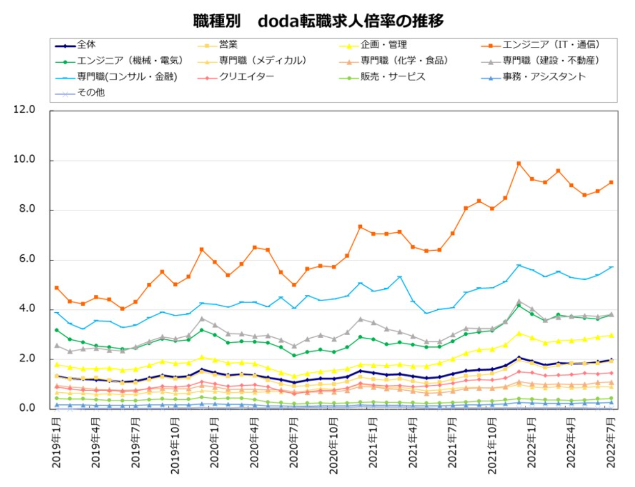 職種別のdoda転職求人倍率の推移を示すグラフである。横軸には年月が示され、縦軸には求人倍率が表示されている。各職種の求人倍率が異なる傾向で推移しており、特にエンジニア（IT・通信）の求人倍率が高く、全体よりも顕著に上昇していることが見受けられる。営業やエンジニア（機械・電気）など、他の職種と比較しても明確な差があることがわかる。全体の求人倍率も示され、2022年4月までの動向が明らかにされている。