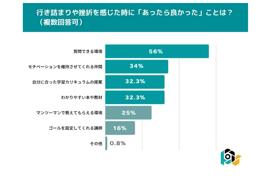 行き詰まりや挫折を感じた時に「あったら良かった」ことは？（複数回答可）という質問に対する回答をそれぞれ横棒グラフで表しており、「質問できる環境」が56%で一番多い結果となった