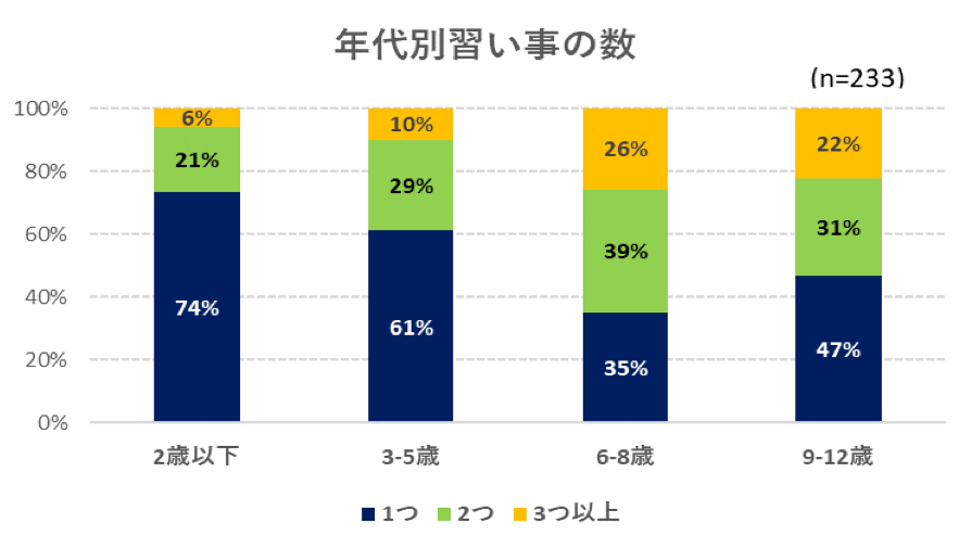 子ども　習い事　週何回
