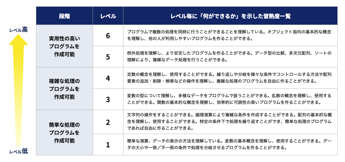 CFRP（プログラミングスキル共通参照枠）の表