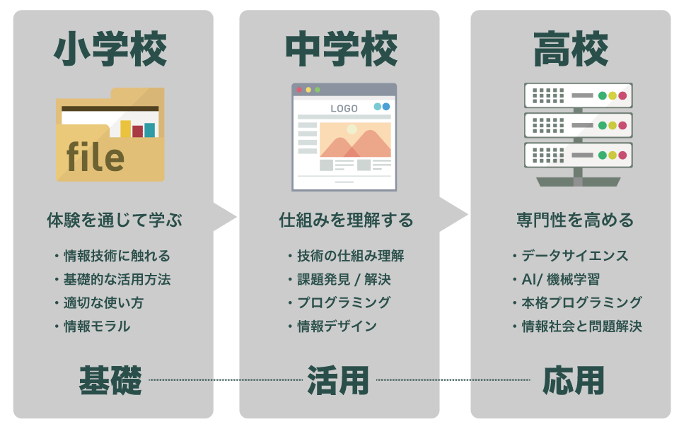 小中高と続くITスキル・情報活用力の育成の図