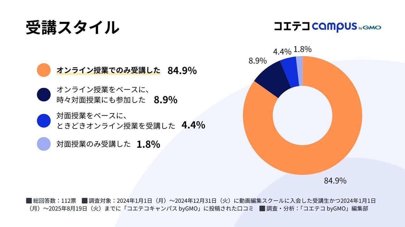 受講スタイルに関するグラフ。分析数値の要約: オンラインのみの受講が84.9%と圧倒的多数を占める