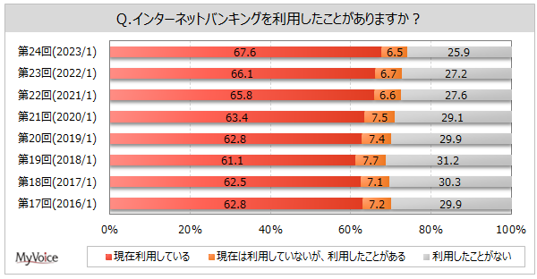 インターネットバンキングを利用したことがありますか?という質問に対する回答の棒グラフ。第24回(2023年1月):現在利用している67.6%、現在は利用していないが利用したことがある6.5%、利用したことがない25.9%。第23回(2022年1月):66.1%、6.6%、27.2%。第22回(2021年1月):65.8%、6.6%、27.6%。第21回(2020年1月):63.4%、7.5%、29.1%。第20回(2019年1月):63.1%、7.4%、29.5%。第19回(2018年1月):61.1%、7.7%、31.2%。第18回(2017年1月):61.0%、7.2%、31.8%。第17回(2016年1月):62.8%、7.1%、29.9%。