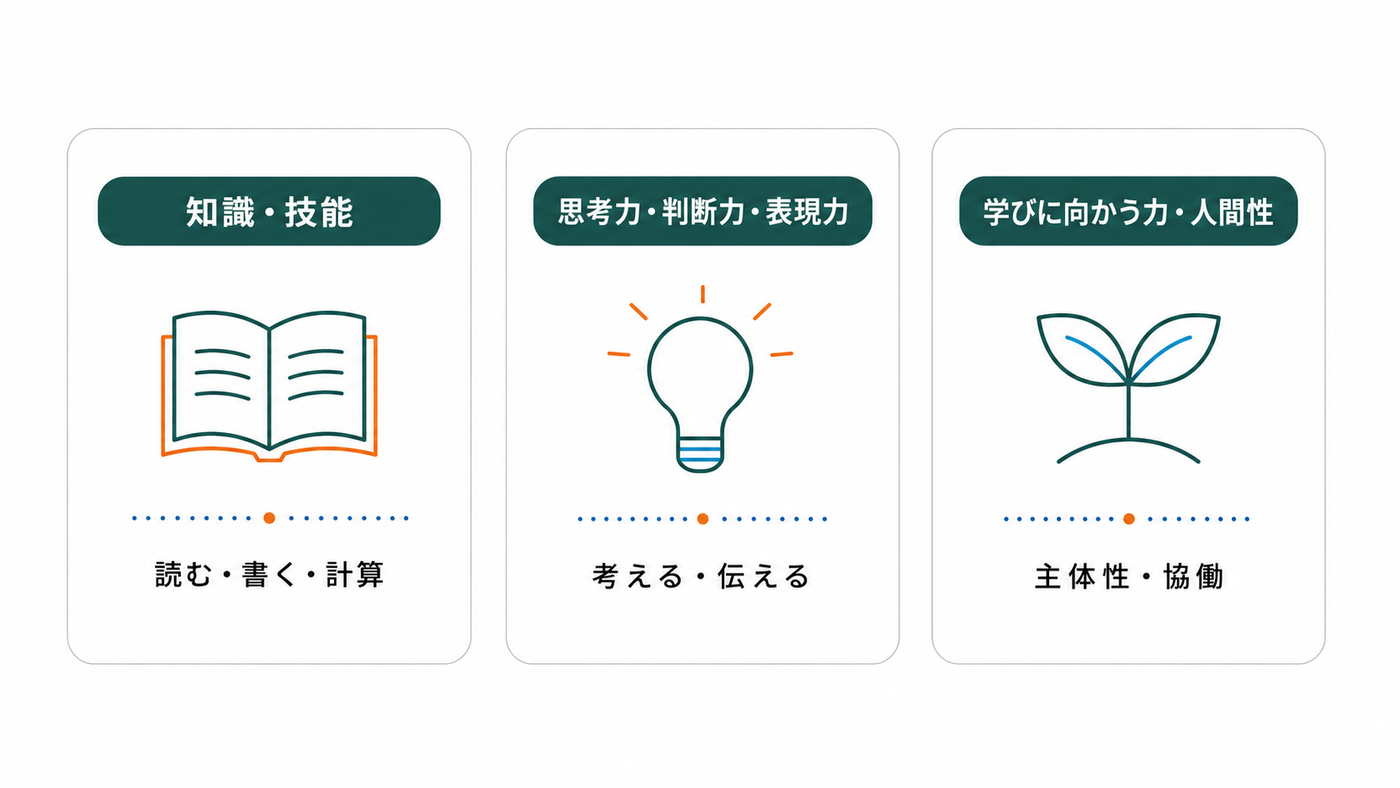 現在の学習指導要領で重視されている3つの力