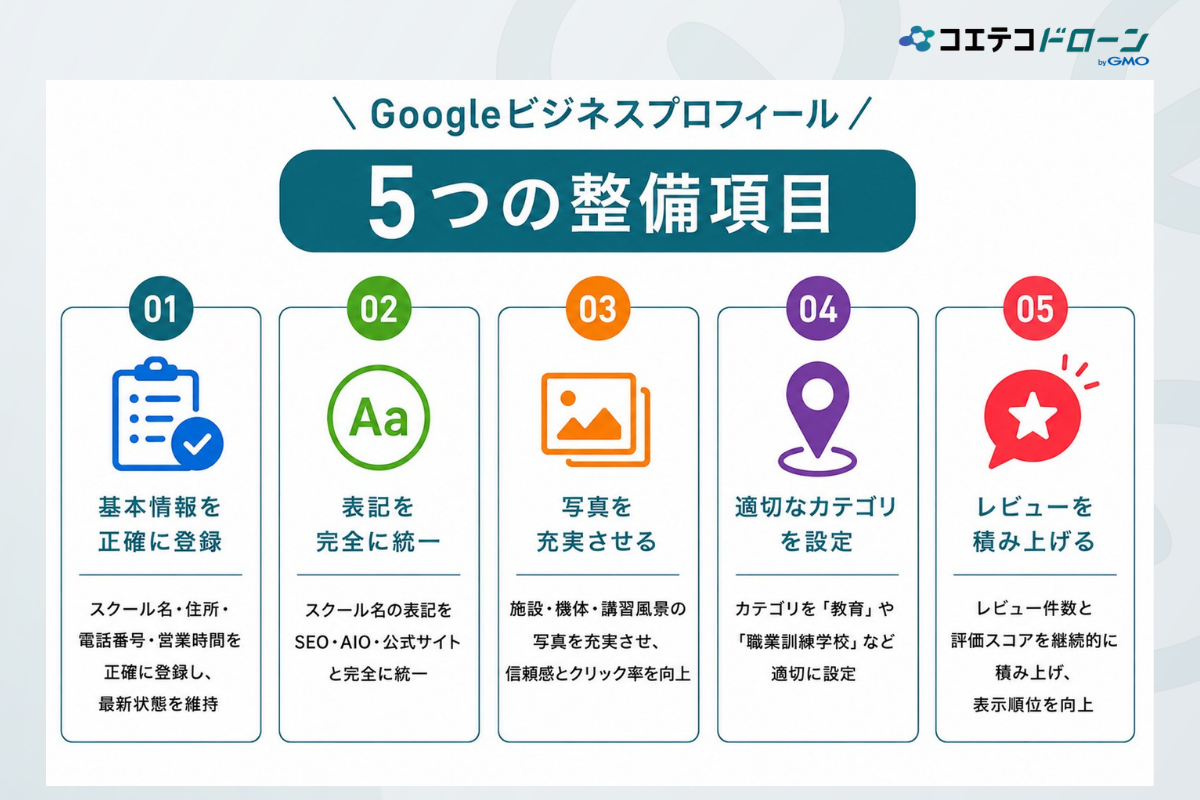 Googleマップ対策のための5つの整備項目