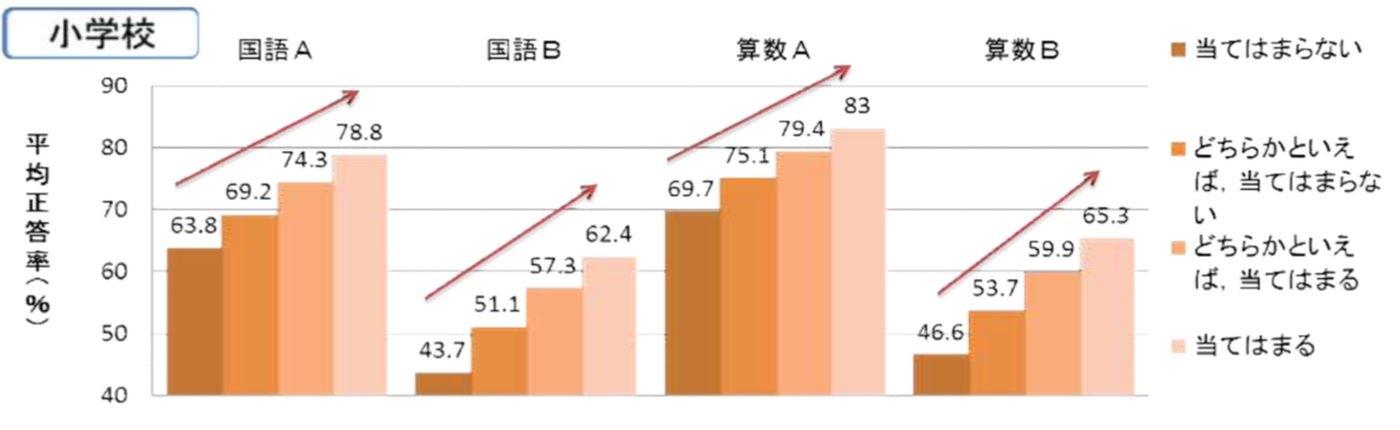 探求的　学び　成績