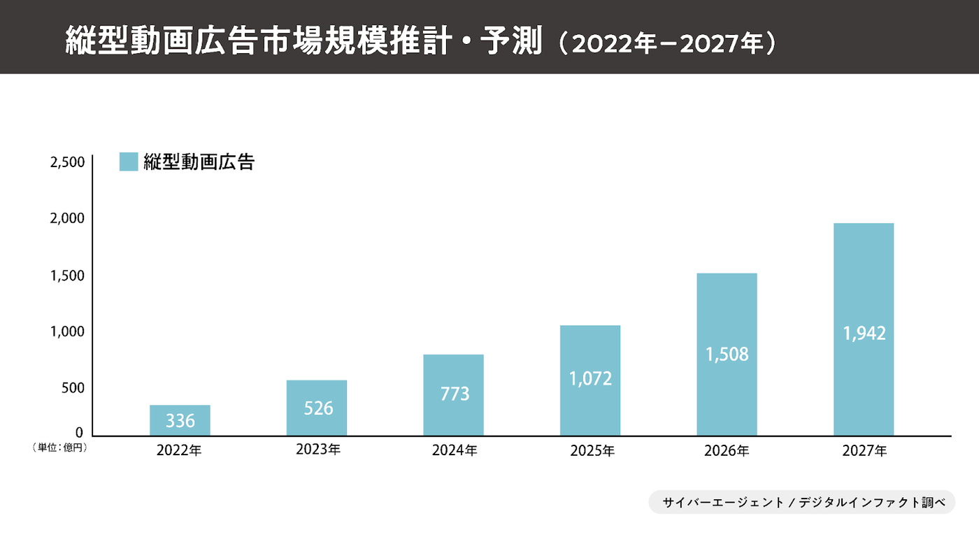 引用：サイバーエージェント｜2023年国内動画広告の市場調査
