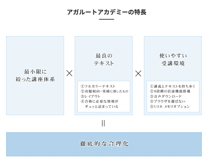 アガルートアカデミーの特徴を示した図表。『最小限に絞った講座体系』『最良のテキスト』『使いやすい受講環境』の3つの柱が連動し、『徹底的な合理化』を実現する仕組みが説明されている。