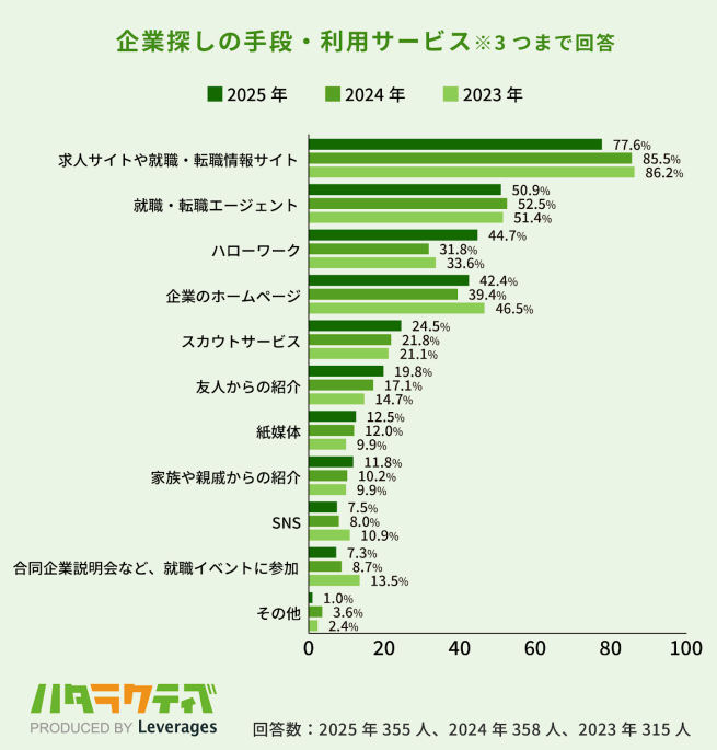 レバレジーズ株式会社「若者しごと白書2025」