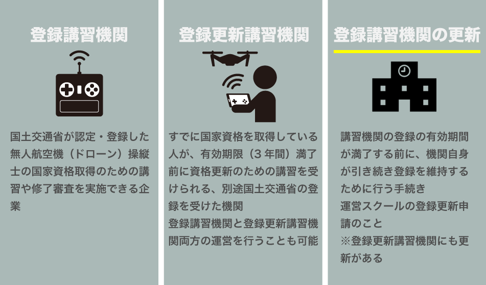 登録講習機関と登録更新講習機関の違いについて書かれている画像