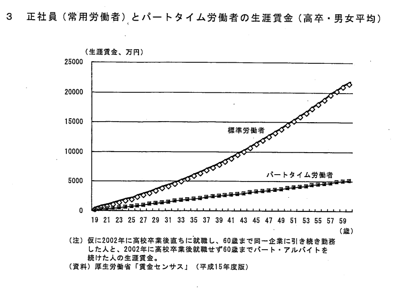 正社員とフリーターの生涯賃金の比較グラフ