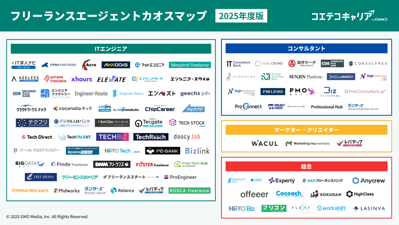 【2026年最新版】フリーランスエージェントカオスマップ