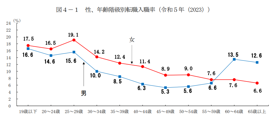 出典：－令和5年雇用動向調査結果の概況－｜厚生労働省