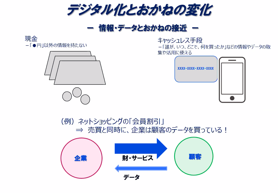デジタル化　お金