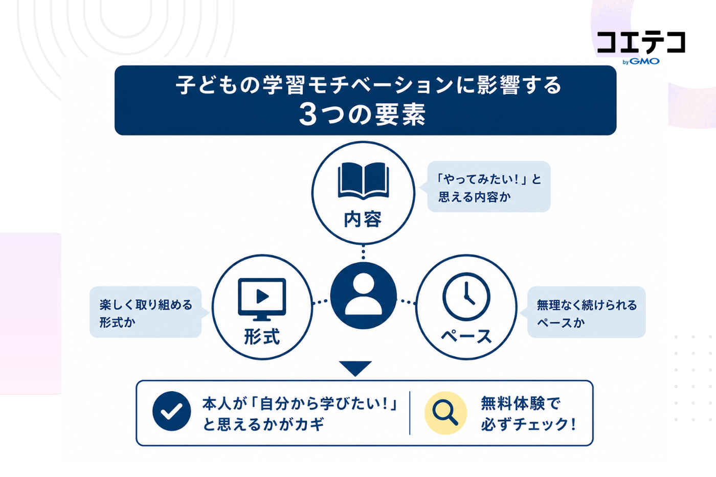 小学生向けプログラミング通信講座における子どものモチベーション維持